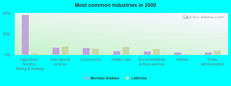 Most common industries 