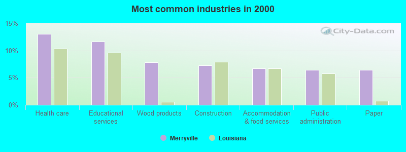 Most common industries in 2000