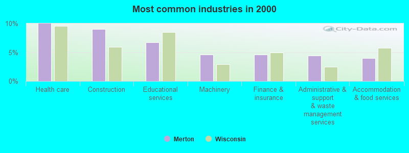 Most common industries in 2000