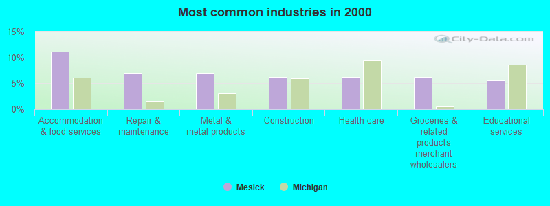 Most common industries in 2000