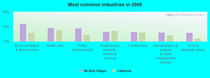 Most common industries in 2000