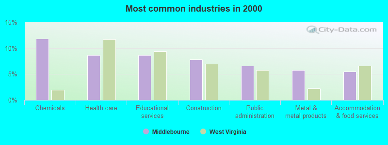 Most common industries in 2000