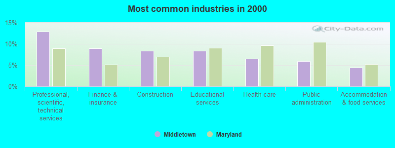 Most common industries in 2000