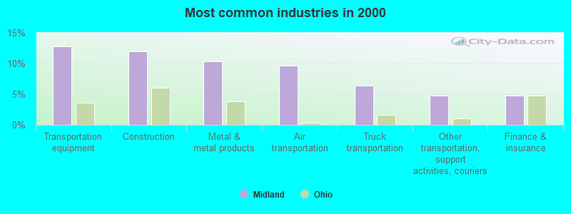 Most common industries in 2000