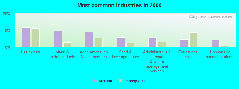 Most common industries in 2000