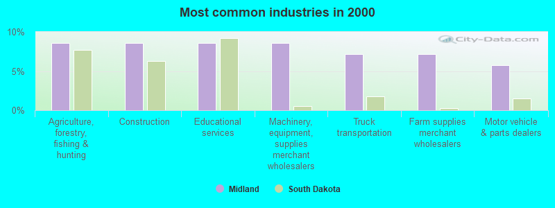 Most common industries in 2000