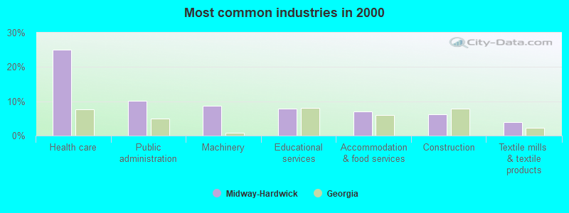 Most common industries in 2000