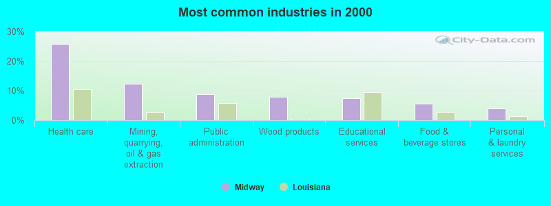 Most common industries in 2000