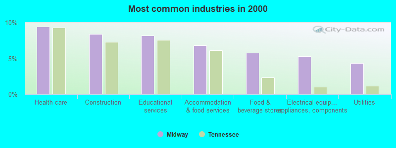 Most common industries in 2000