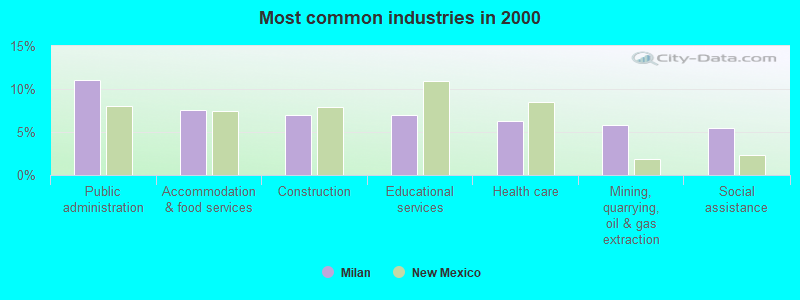 Most common industries in 2000