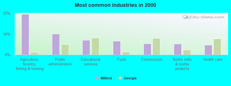 Most common industries in 2000