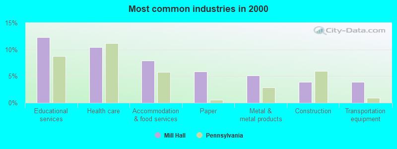 Most common industries in 2000