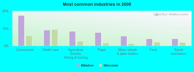 Most common industries in 2000