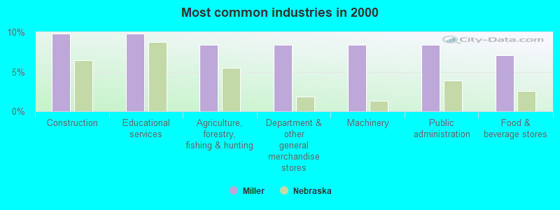 Most common industries in 2000