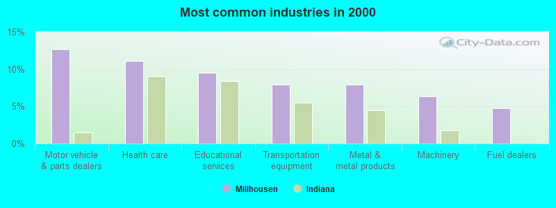 Most common industries in 2000