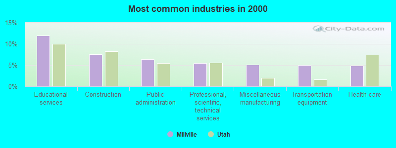 Most common industries in 2000