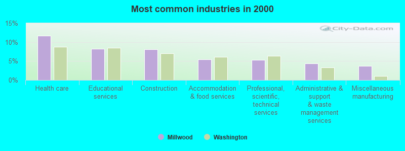 Most common industries in 2000