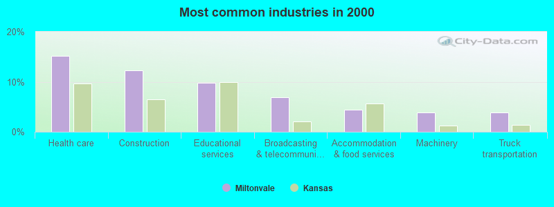 Most common industries in 2000