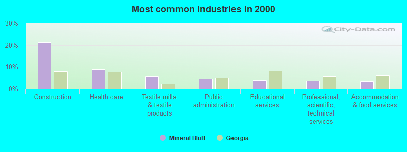 Most common industries 