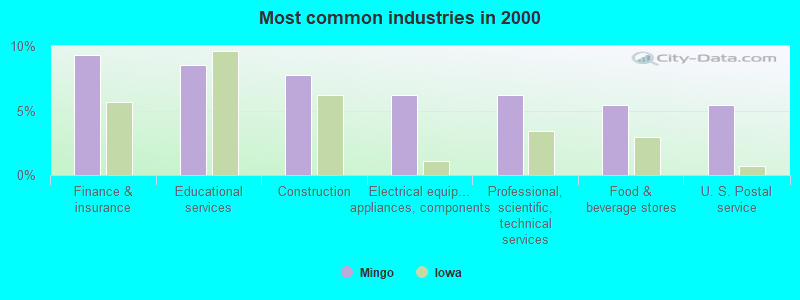 Most common industries in 2000