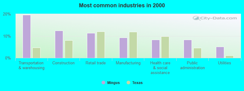 Most common industries in 2000