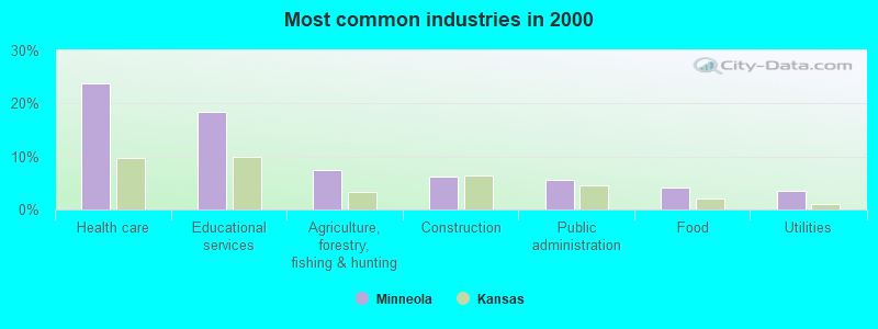 Most common industries in 2000