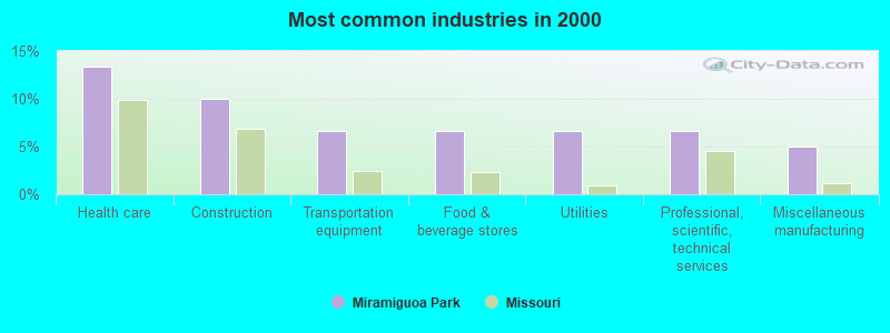 Most common industries in 2000