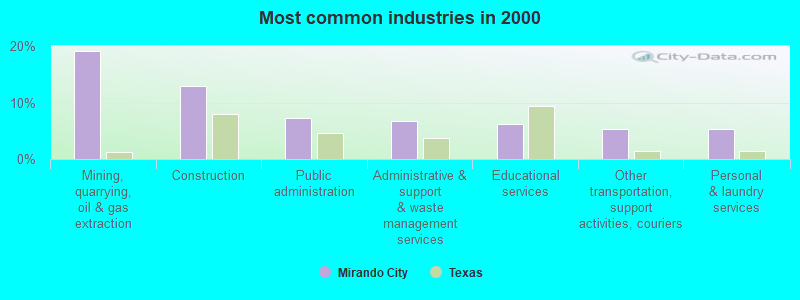 Most common industries in 2000