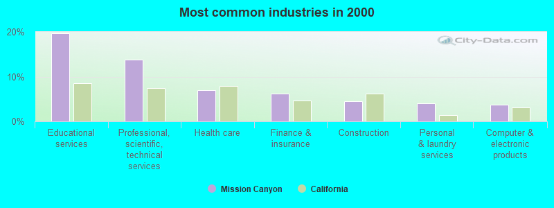 Most common industries in 2000