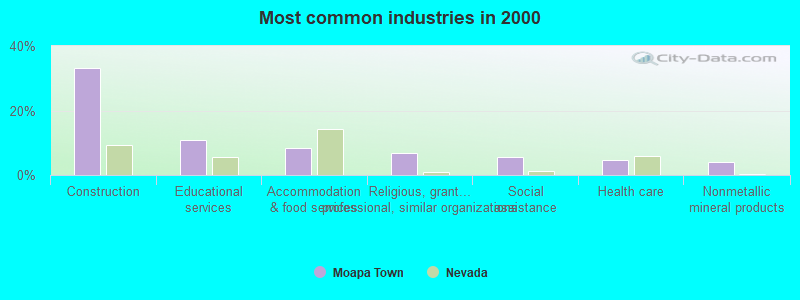 Most common industries in 2000