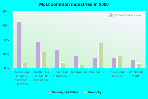 Mockingbird Valley, Kentucky (KY 40207) profile population, maps, real