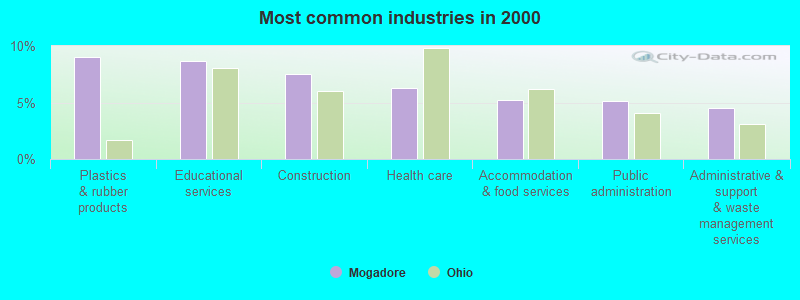 Most common industries in 2000