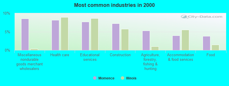 Most common industries in 2000