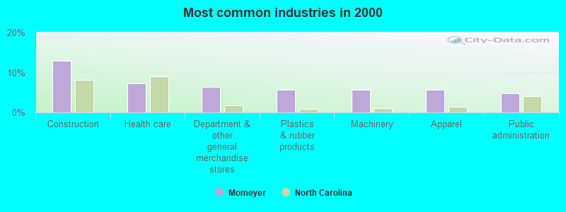 Most common industries in 2000