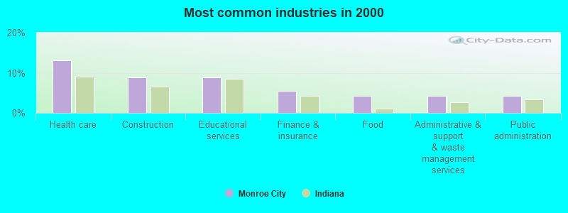 Most common industries in 2000