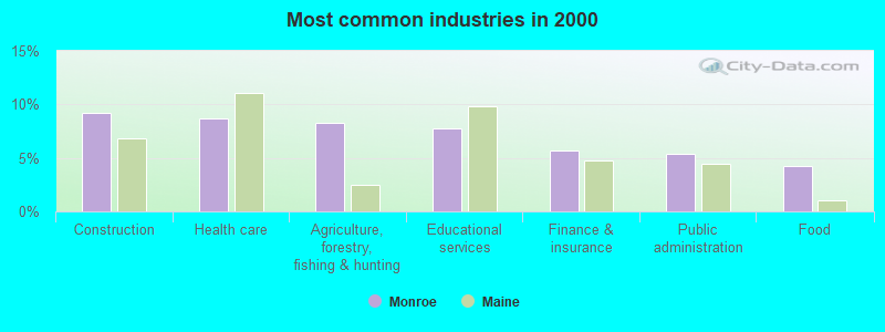 Most common industries in 2000