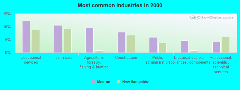 Most common industries in 2000