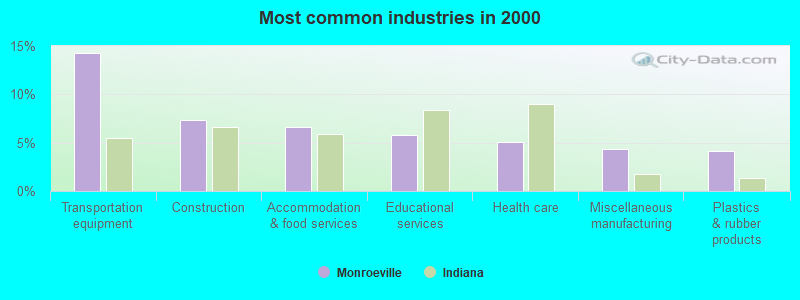 Most common industries in 2000