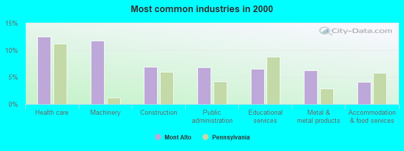 Most common industries in 2000