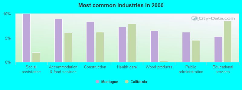 Most common industries in 2000