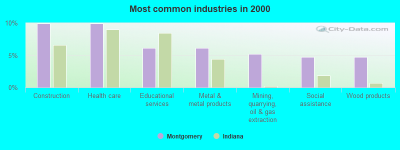 Most common industries in 2000