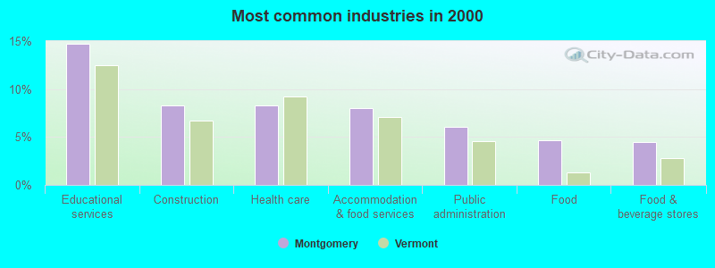 Most common industries in 2000