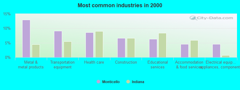 Most common industries in 2000