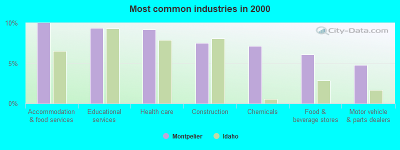 Most common industries in 2000