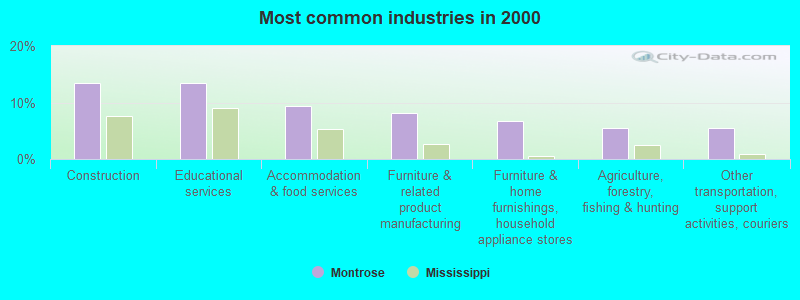 Most common industries in 2000