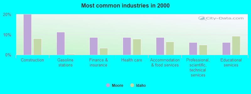 Most common industries in 2000