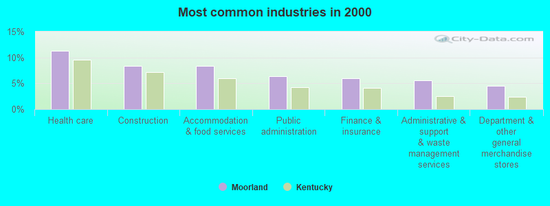 Most common industries in 2000