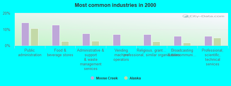 Most common industries in 2000