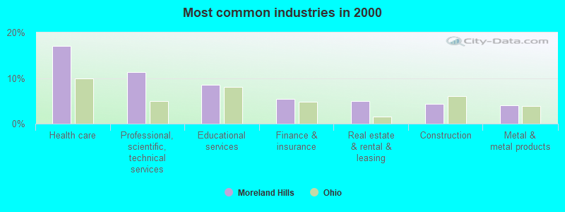 Most common industries in 2000