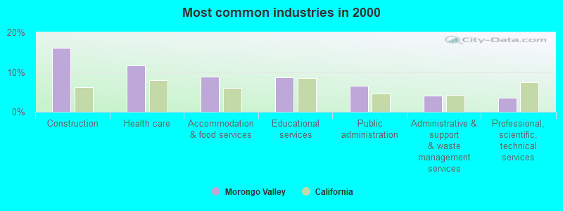 Most common industries in 2000